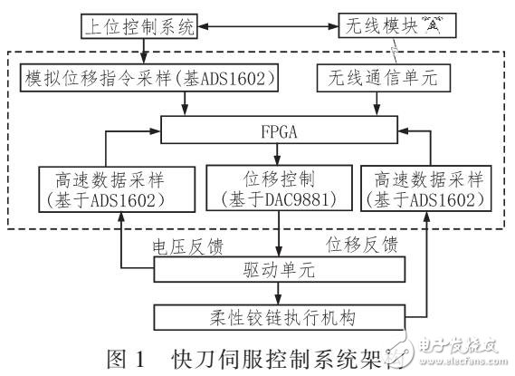 快刀伺服控制器信號完整性設(shè)計研究（基于HYPERLYNX仿真）