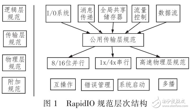 基于AXI總線的RapidIO端口控制器IP核的設(shè)計方法