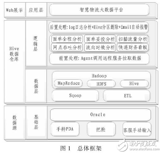 HIVE技術(shù)的物流數(shù)據(jù)倉庫分析