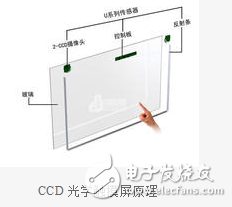 光學(xué)觸摸屏與紅外觸摸屏相關(guān)技術(shù)簡介