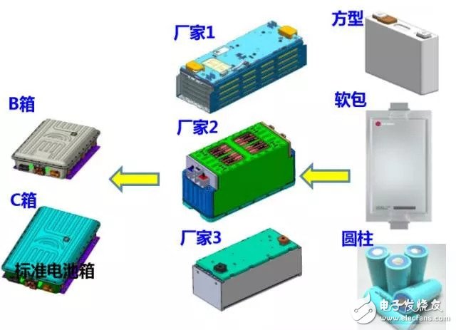 標(biāo)準(zhǔn)化電池為什么不適用電動汽車行業(yè)