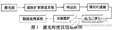 激光粒度儀關(guān)鍵電路設(shè)計方案解析