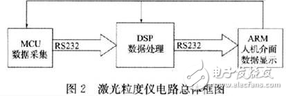 激光粒度儀關(guān)鍵電路設(shè)計方案解析