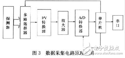 激光粒度儀關(guān)鍵電路設(shè)計方案解析