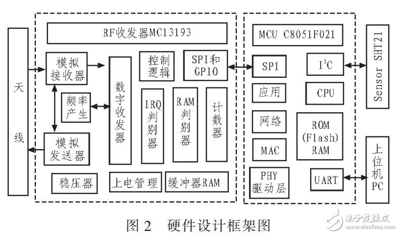 通過ZigBee無線網(wǎng)絡(luò)對車內(nèi)的溫度濕度檢測系統(tǒng)