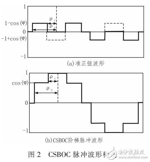 基于BOC的衛(wèi)星導(dǎo)航的可控旁瓣二進(jìn)制偏移載波調(diào)制方式