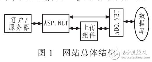 基于.NET技術(shù)的健美操教學網(wǎng)站設(shè)計