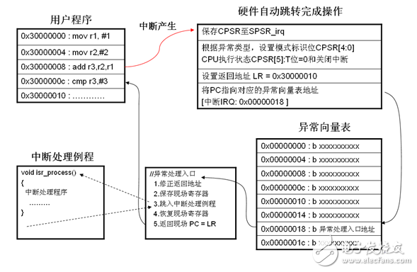 arm處理器異常模式有哪些