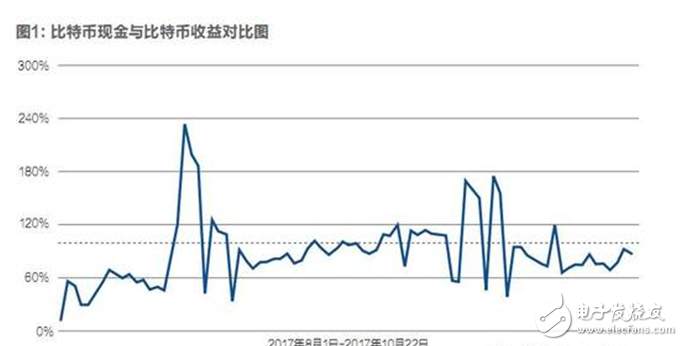 比特幣內(nèi)戰(zhàn)已經(jīng)打響,將會(huì)在11月正式分裂