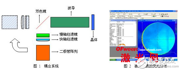 泵浦系統(tǒng)和諧振腔的優(yōu)化設計技術研究