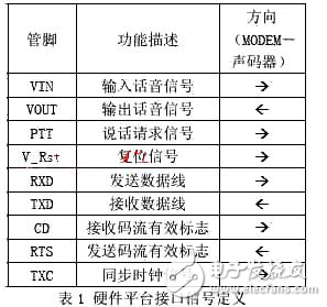 DSP通用型嵌入式語(yǔ)音平臺(tái)設(shè)計(jì)解析