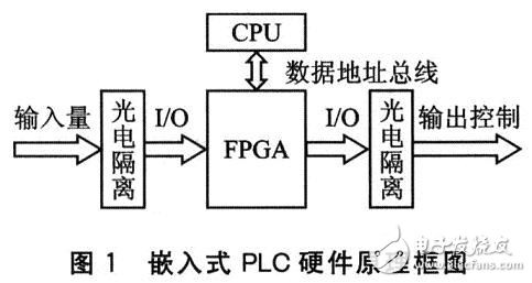 嵌入式系統(tǒng)硬件平臺軟件PLC