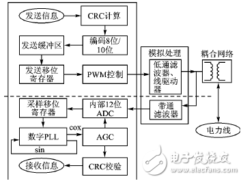 基于DSP的電力線通信模擬前端接口設(shè)計方案解析