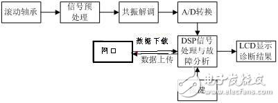 DSP滾動(dòng)軸承實(shí)時(shí)故障診斷系統(tǒng)設(shè)計(jì)方案解析