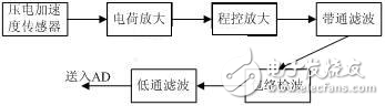 DSP滾動(dòng)軸承實(shí)時(shí)故障診斷系統(tǒng)設(shè)計(jì)方案解析