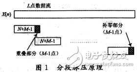 基于DSP的多片流水分段脈壓設計