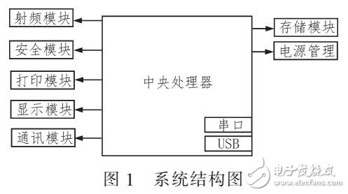 基于嵌入式移動(dòng)公交卡POS機(jī)解決方案