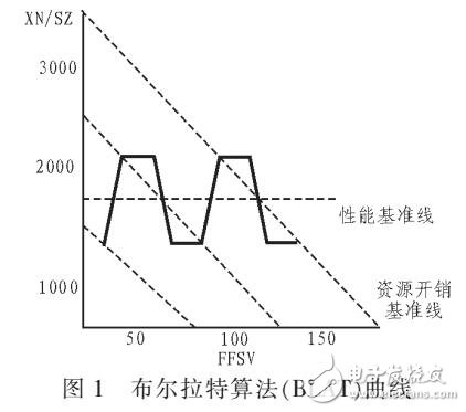 信息化項(xiàng)目過程監(jiān)管模型設(shè)計(jì)（DFOCA采集）