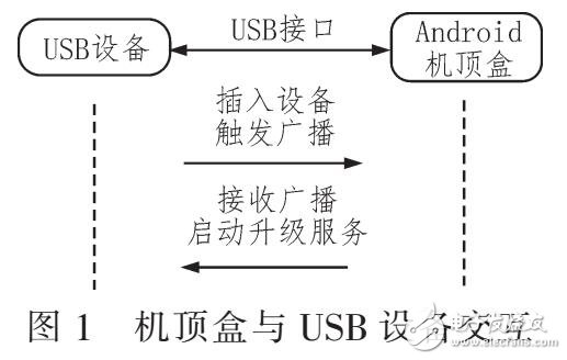 基于Android機(jī)頂盒USB自動升級應(yīng)用實(shí)現(xiàn)