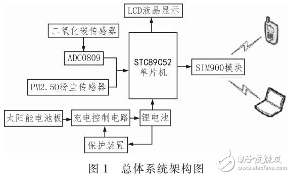 基于STC89C52的智能旅游微環(huán)境溫室氣體檢測(cè)系統(tǒng)設(shè)計(jì)