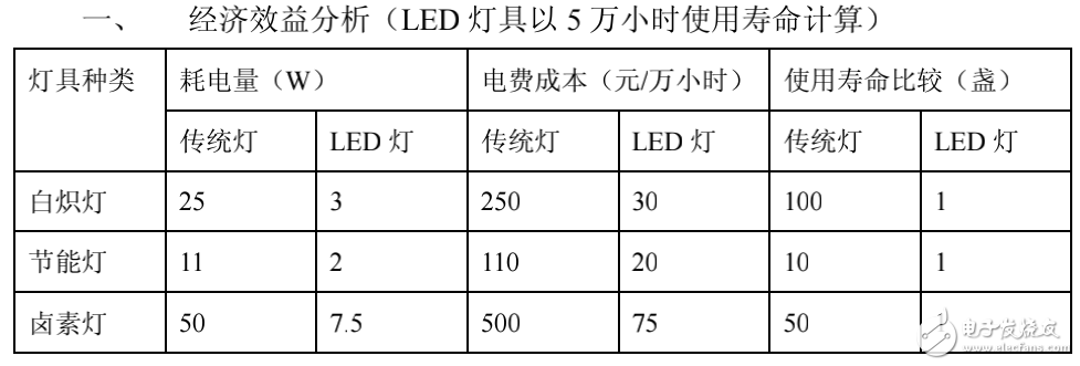 LED光源與傳統(tǒng)光源從多方面的對(duì)比分析