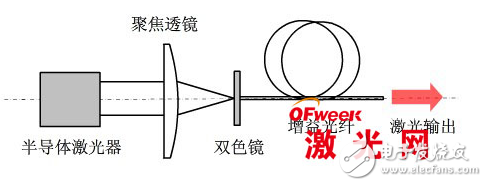 光纖激光器的基本原理與分類及其關鍵技術的介紹