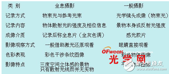 全息攝影與普通攝影的區(qū)別與立體全息成像技術(shù)的解析