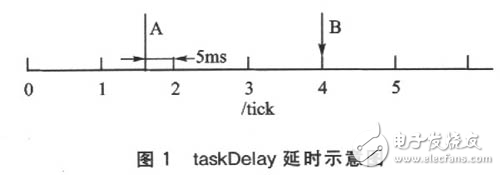 淺談VxWorks的延時(shí)方法