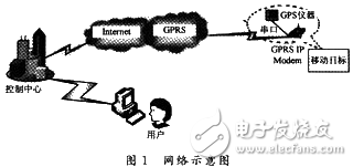 基于GPS和GPRS的小型追蹤器設(shè)計解析