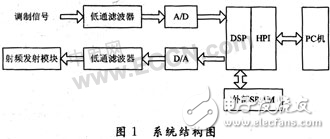 DSP調(diào)頻調(diào)制器設(shè)計(jì)方案解析