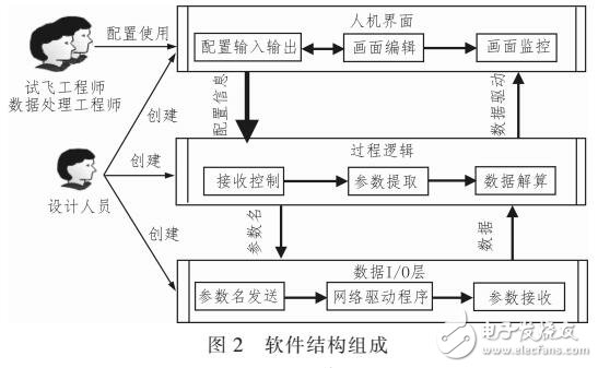 基于組件的試飛自主實時監(jiān)控平臺軟件設計