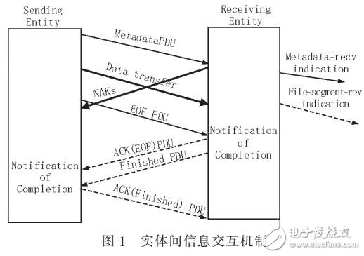 實現(xiàn)CFDP協(xié)議延時NAK模式文件傳輸