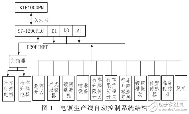 基于S7-1200系列PLC的銅、鎳自動化電鍍控制