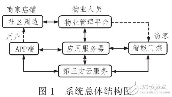 基于Android社區(qū)服務(wù)系統(tǒng)設(shè)計(jì)