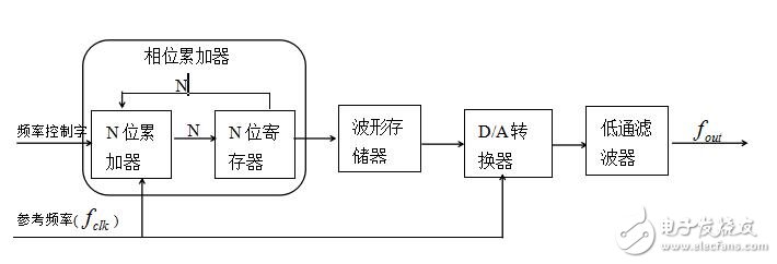 DDS是什么，dds原理介紹