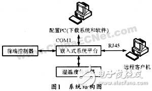 ARM+uCLinux的網絡控制系統(tǒng)設計方案解析