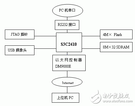 Linux和S3C2410的嵌入式圖象傳輸系統(tǒng)設(shè)計解析