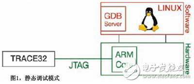 實(shí)例分析LINUX系統(tǒng)的靜/動(dòng)態(tài)集成調(diào)試模式