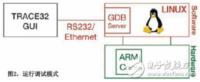 實(shí)例分析LINUX系統(tǒng)的靜/動(dòng)態(tài)集成調(diào)試模式