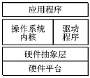 嵌入式操作系統(tǒng)的通用硬件抽象層設(shè)計方案