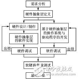 嵌入式操作系統(tǒng)的通用硬件抽象層設(shè)計方案