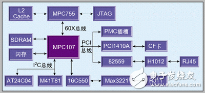 MPC755嵌入式計算機(jī)系統(tǒng)設(shè)計方案解析