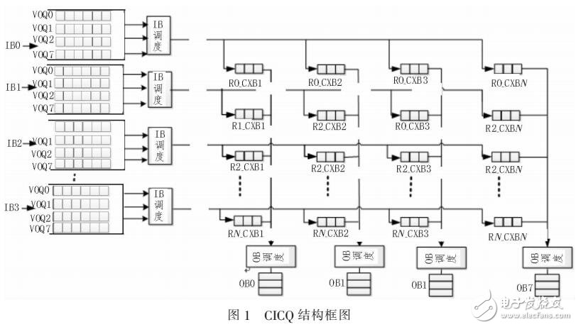 采用交叉點緩存交換結(jié)構(gòu)和改進的輪詢調(diào)度算法