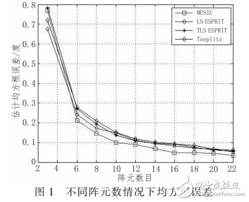 基于四種經(jīng)典的DOA估計算法對比研究