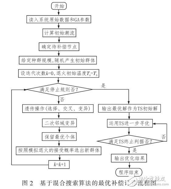 基于配電網(wǎng)的質(zhì)量和網(wǎng)絡(luò)損耗的無功優(yōu)化補(bǔ)償方法