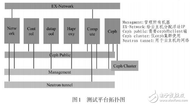 基于OpenStack的云平臺性能測試