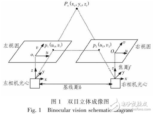 基于雙目視覺的投影儀標定算法