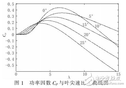 一種新的模糊控制風(fēng)力機最大風(fēng)能捕獲的方法