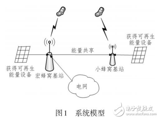 基于異構(gòu)蜂窩網(wǎng)絡(luò)能量共享的定向注水算法