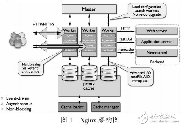 基于Nginx的負(fù)載均衡算法實(shí)現(xiàn)